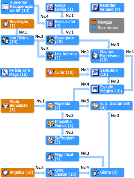 Ficheiro:SkilltreeSacerdotes.png
