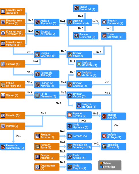 Ficheiro:SkilltreeFeiticeiros.png
