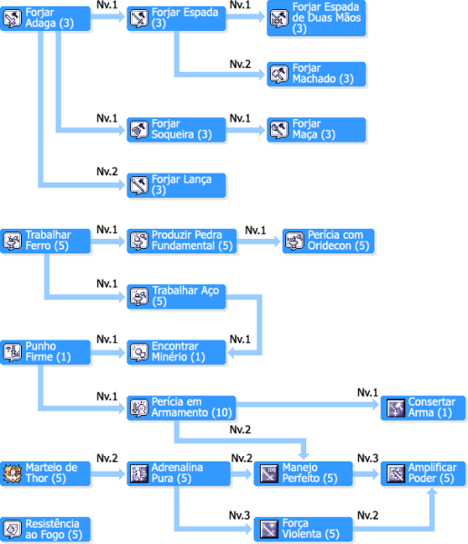 Ficheiro:SkilltreeFerreiros.png